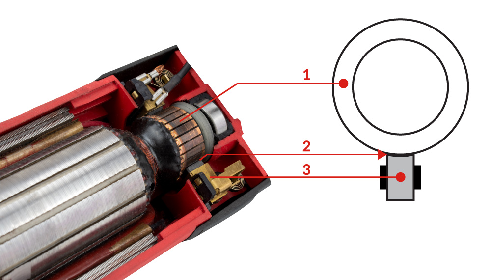 Komutátor (1), klzný kontakt (2) a uhlíková kefa (3) v komutátorovom motore uhlovej brúsky WX-12501