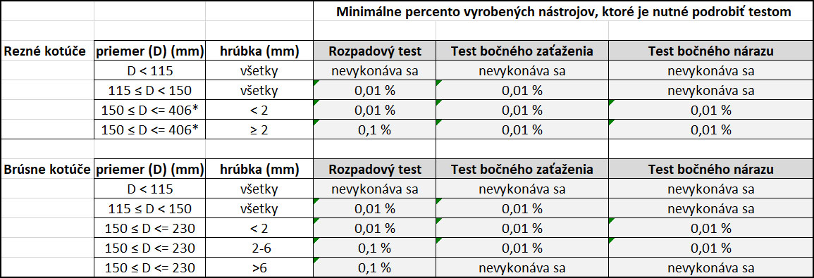 Tab. 1. Minimálny počet nástrojov, ktoré je nutné podrobiť testovaniu