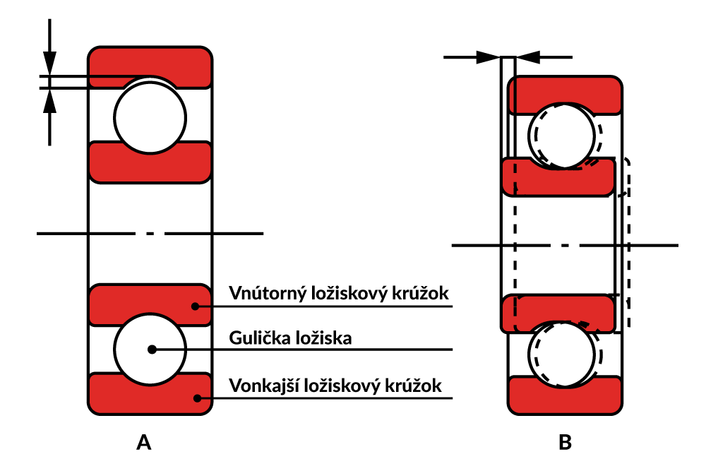 Obr. 5. Radiálna (A) a axiálna vôľa (B) ložiska