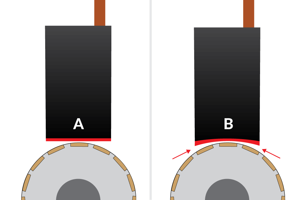 Obr. 5. Žiadny rádius kefy (A), nepresnosť spôsobená opotrebovaním komutátora (B)