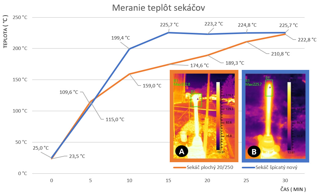 Graf 1. Plochý (A) a špicatý (B) sekáč: vývoj teploty ostria